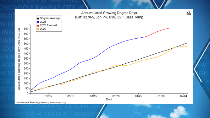 Dallas growing degree days