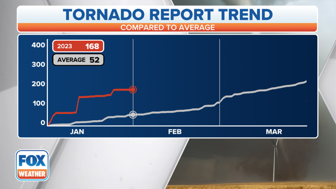 2023 Tornado reports trend
