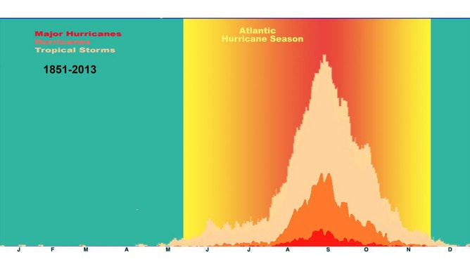 Atlantic hurricane season runs from June to November.