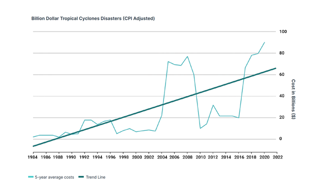 A chart showing billion dollar tropical cyclone disasters (CPI adjusted 2022 USD) services, such as water and gas supplies.