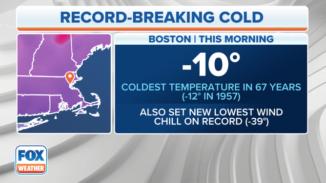 A recorded 10 degrees below zero made it the coldest morning in Boston in 67 years.
