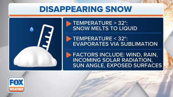 Factors contributing to snowmelt on a day with temperatures below 32 degrees.