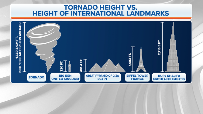 Tornado height vs. height of international landmarks