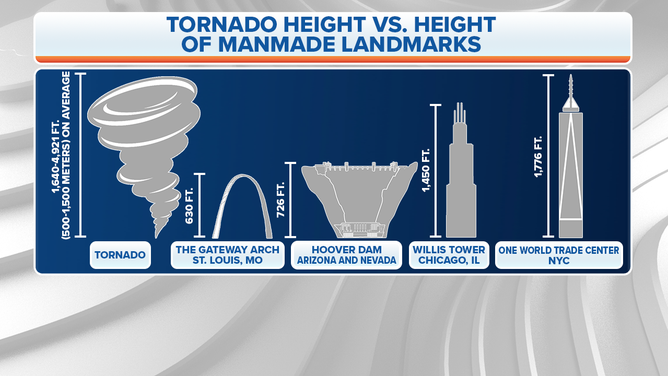 Tornado height vs. height of U.S. landmarks
