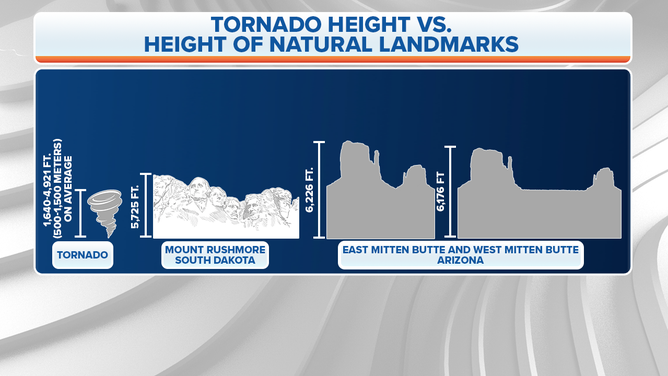 Tornado height vs. height of natural landmarks in U.S.