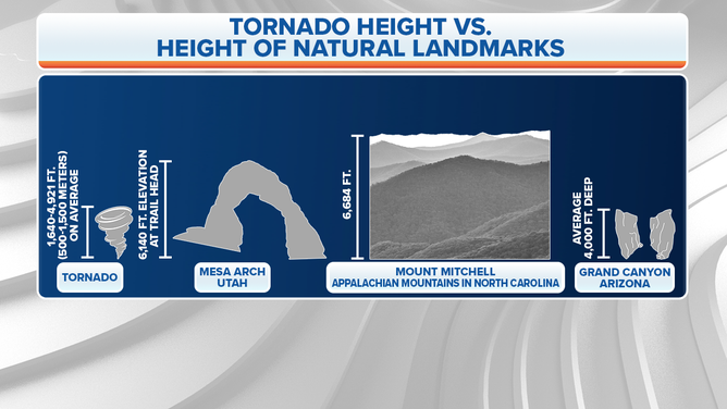 Tornado height vs. height of natural landmarks in U.S.