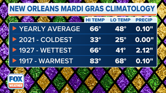 New Orleans Mardi Gras Climatology