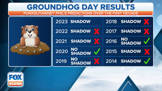 Results Of Groundhog Day 2024 Lok Tessy Germaine   Groundhog Day Results 2023 