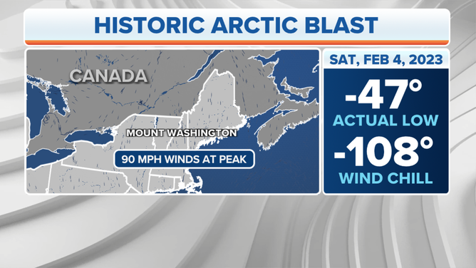 Wind speed, along with record lows and wind chill temperature at Mt. Washington, New Hampshire on February 4, 2023.