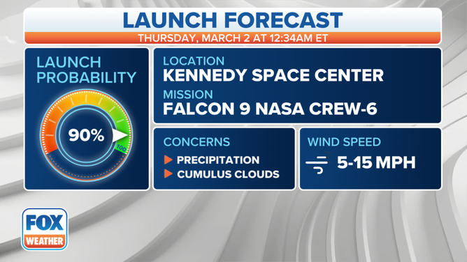 Forecast for SpaceX Crew-6 launch on Thursday, Mar. 2