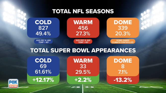 Cold and warm weather teams are overrepresented in the Super Bowl, while dome teams are underrepresented. Note: Tennessee and Seattle not included in these numbers as their average December and January temperatures fall right on the warm/cold borderline.