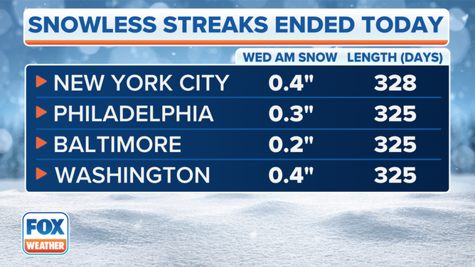 Snowless streaks end along I-95 corridor.