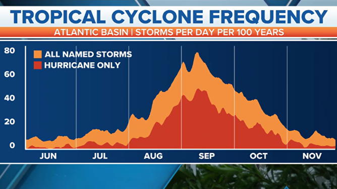 Tropical Cyclone Frequency Chart