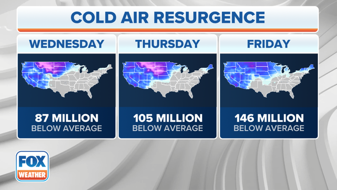 Below average temperatures are expected across the West this week.