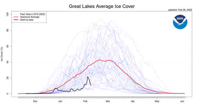 Ice coverage for the entirety of the Great Lakes is below average for 2023.