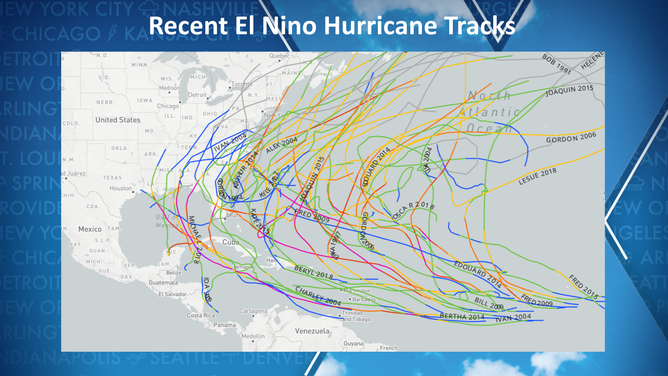 Last 10 hurricane seasons under El Nino conditions
