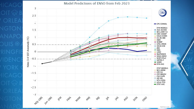 Computer model forecast of ENSO