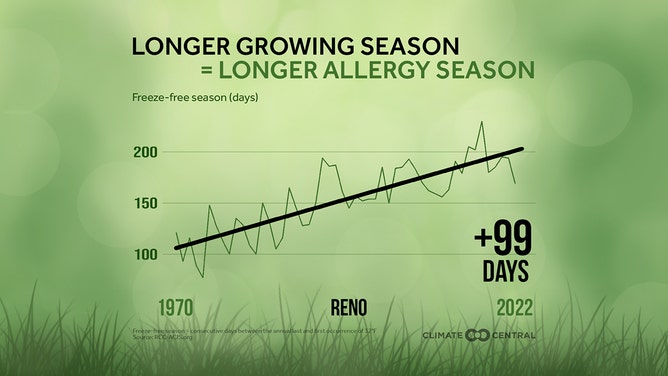 A map showing the growing season in Reno Nevada