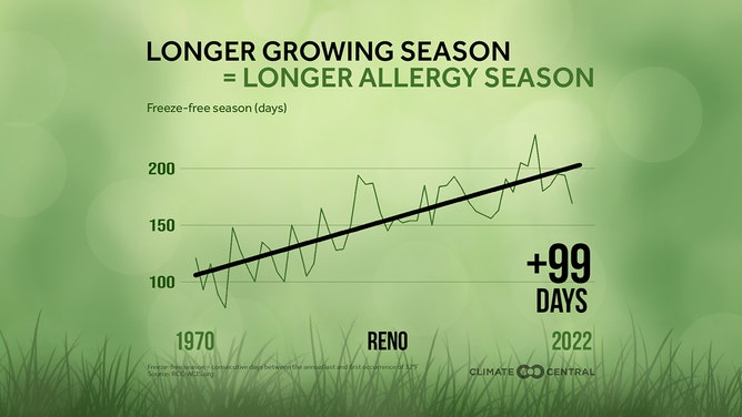 A map showing the growing season in Reno Nevada