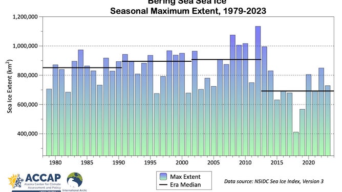 Four black horizontal lines show the media maximum sea ice extent for 11- and 12-year intervals.