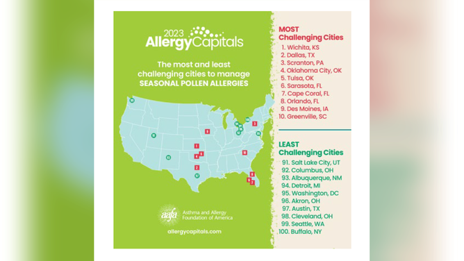 Here are the top 20 allergy capitals for 2023. This year, the Asthma and Allergy Foundation placed Wichita, Kansas, in the top spot.