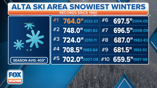 Alta UT Ski Area Snowiest Winter