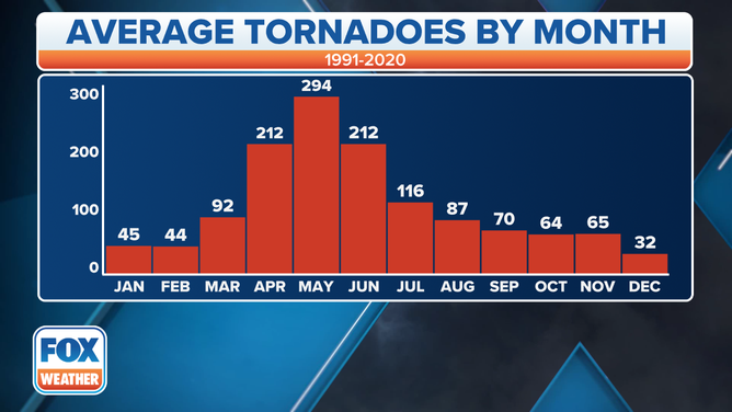 Average tornadoes by month.