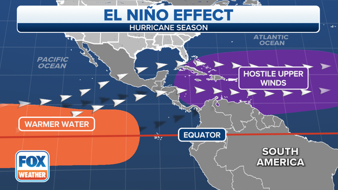 Illusztráció, amely az El Nino hatását ábrázolja a hurrikánszezonban.