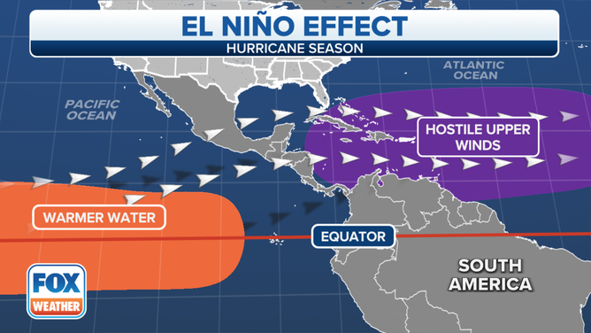 Graphic visualizes the El Nino effect during Hurricane Season. 