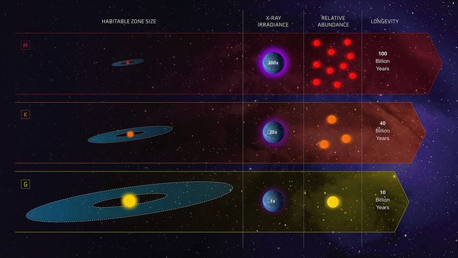 This infographic compares the characteristics of three classes of stars in our galaxy: M dwarfs, which are relatively faint and cool; G stars that are similar to our Sun; and K stars, which are less massive and cooler than our Sun.