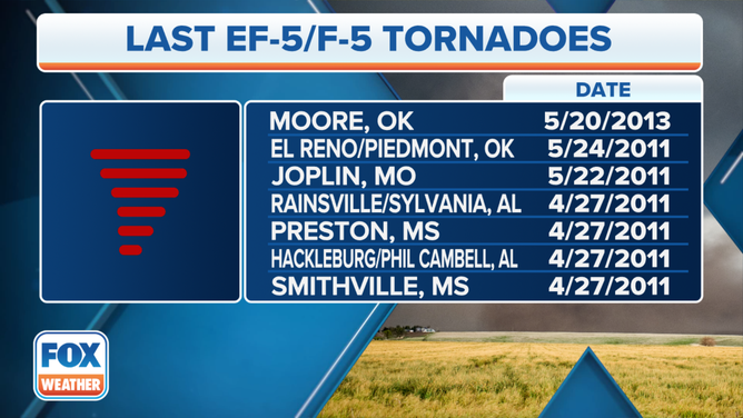 Last EF5 F5 Tornadoes