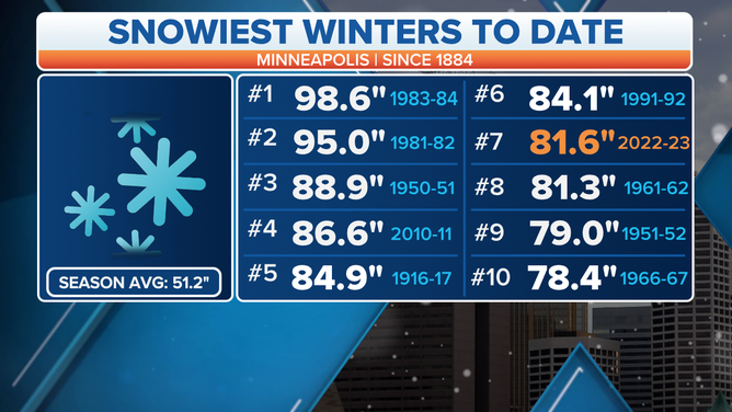 Snowiest winters in Minneapolis