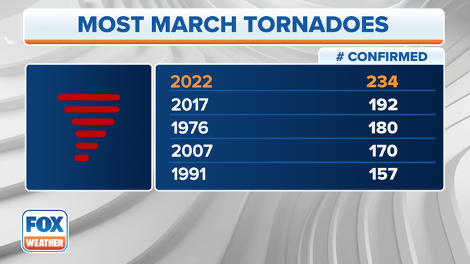 The most March tornadoes on record since 1950.