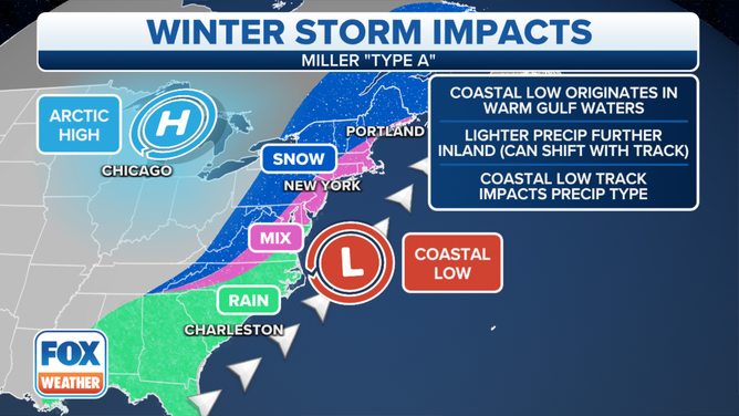 This graphic explains Miller Type-A nor’easters.