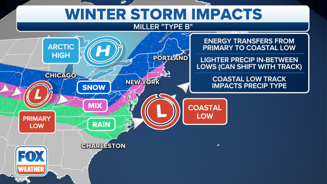 This graphic explains Miller Type-B nor’easters.