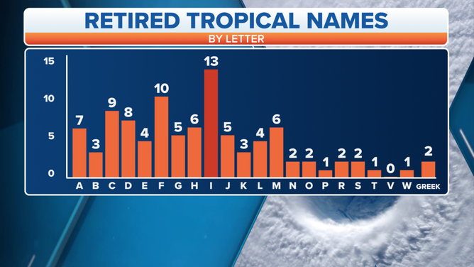 Retired tropical cyclone names by letter.