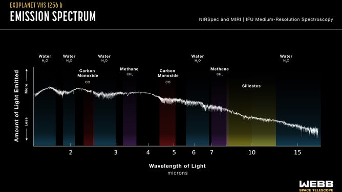 Chart showing the signatures of light emissions from VHS 1256 b.