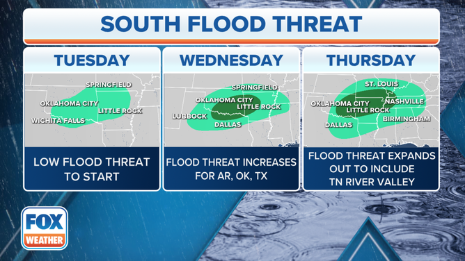 Flooding is possible across parts of the South this week.