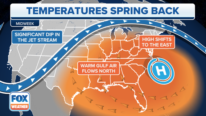 Temperatures spring back midweek.