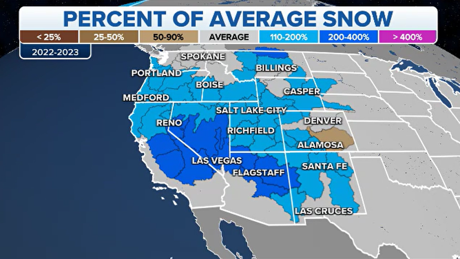 Percent of average snowfall in West