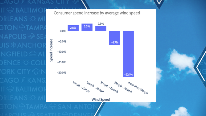 Wind speed impact spending