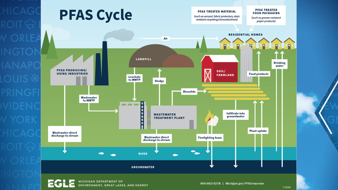 PFAS water cycle