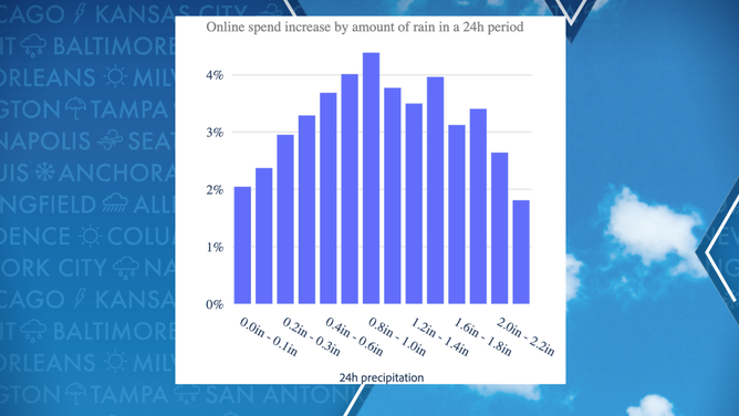Online spending by rainfall amount