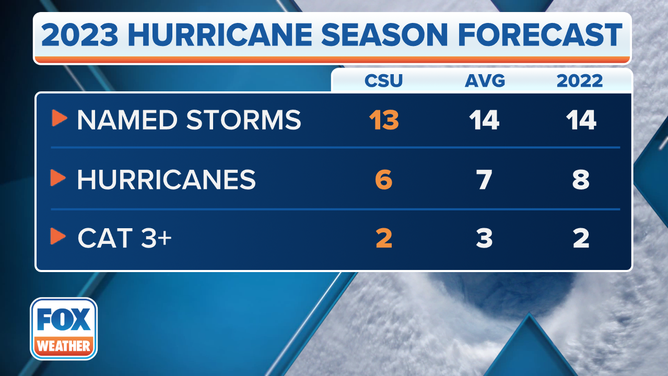 Experts Predict Slightly Below Average Hurricane Season In Atlantic Due   2023 CSU Forecast 