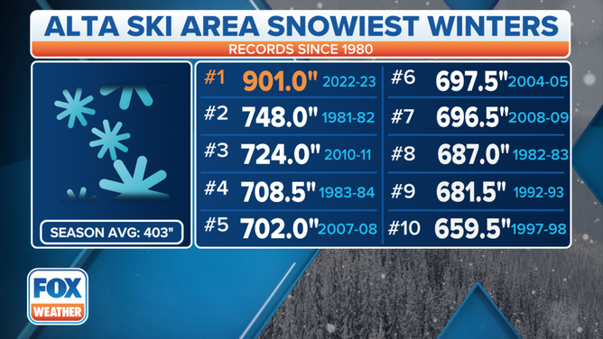 Alta Ski Area Snowiest Winters