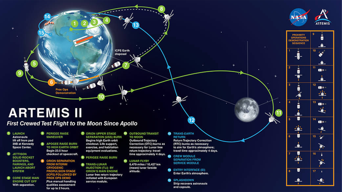 Artemis II timeline