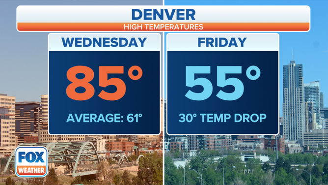 A graphic showing a 30-degree temperature drop in Denver. On Wednesday it was 85 degrees, and by Friday it cooled down to 55 degrees.