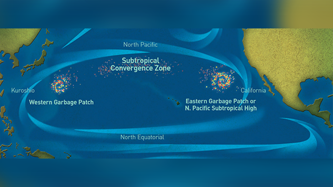 While "Great Pacific Garbage Patch" is a term often used by the media, it does not paint an accurate picture of the marine debris problem in the North Pacific ocean. Marine debris concentrates in various regions of the North Pacific, not just in one area. The exact size, content, and location of the "garbage patches" are difficult to accurately predict.