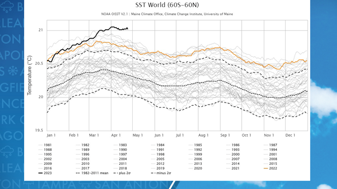 World ocean temperature status 