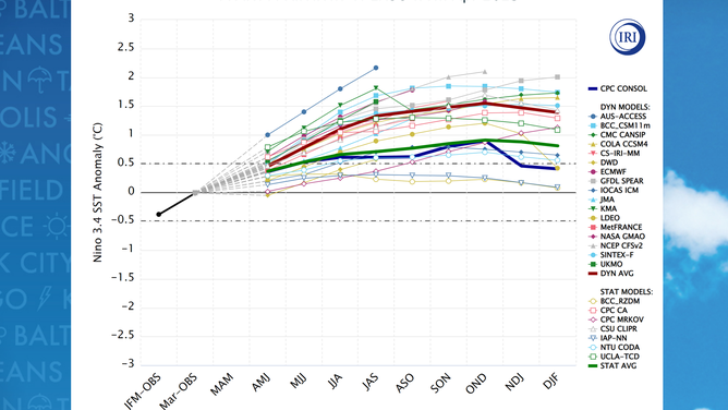 Computer forecast model predictions for the strength of the El Nino event